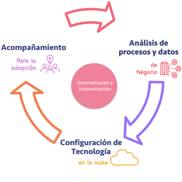 Qué hacemos y cómo en las implementaciones ATD+